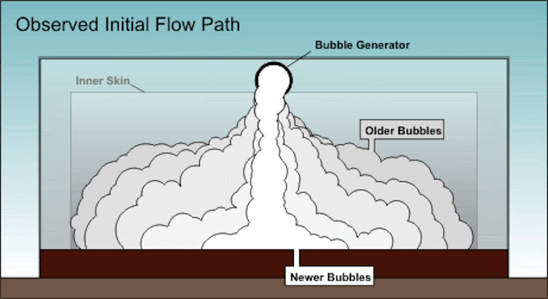 “氣泡新舊流型"
