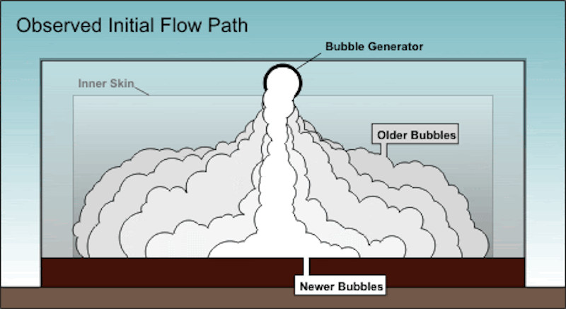 Bubble nouveau et de l'ancien modèle de flux