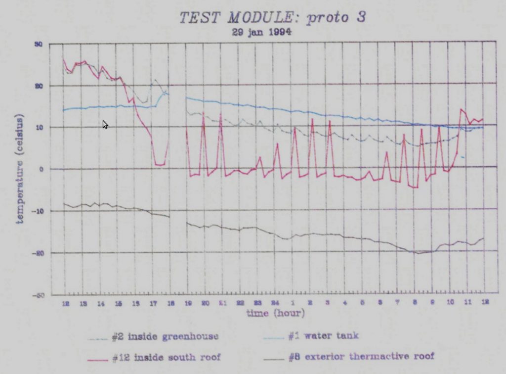 Data showing 4 temperatures: water tank,inside, bubbles and outside