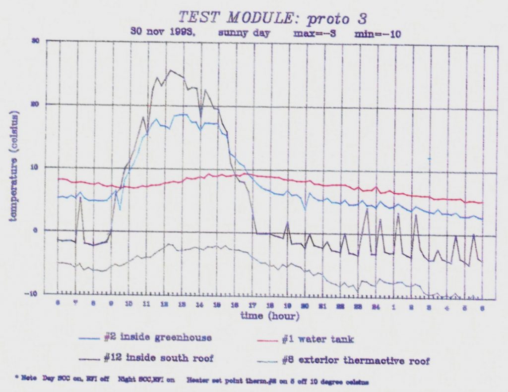 Data showing 4 temperatures: water tank,inside, bubbles and outside