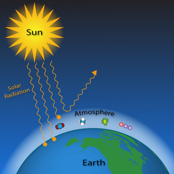 sun-atmosphere-earth